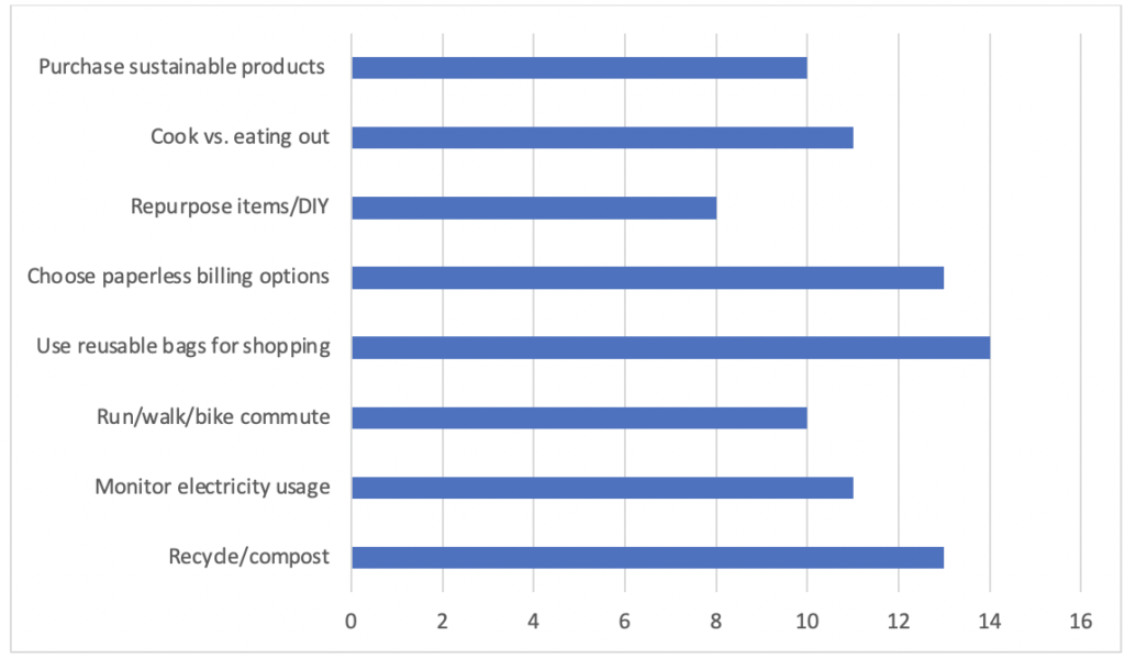 Sustainability Table